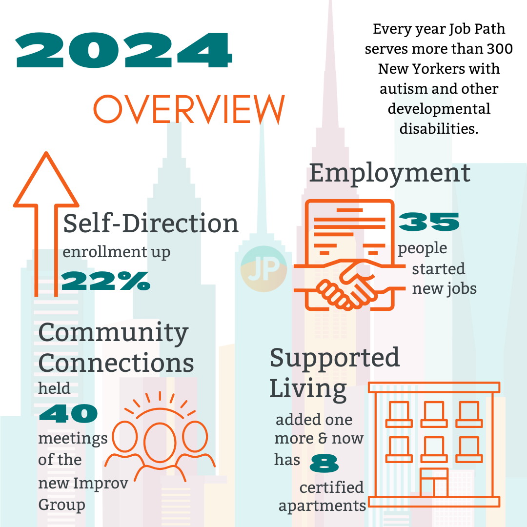 There are the words 2024 overview and some statistics about each Job Path department. Self-direction enrollment is up 22%, 35 people started new jobs, there are now 8 certified apartments in the supported living department, and the Improv group in Community Connections met 40 times.